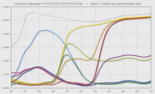 несколько произвольных образцов спектров на графике