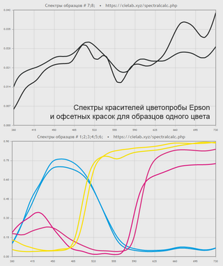 Образцы одного цвета при D50 и разного спектрального состава: цветопроба Epson и офсетные краски