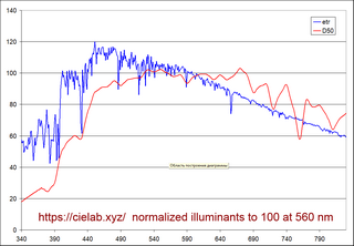 Спектр солнца вне земной атмосферы (ETR) и земной дневной свет D50
