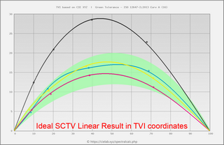 идеальный линейный результат калибровки по SCTV на графике TVI