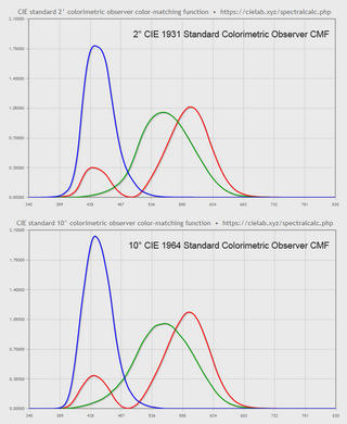 CMF стандартного наблюдателя CIE 2° (1931) и 10° (1964)