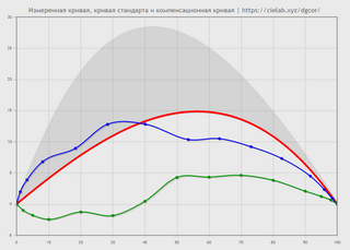 Две итерации калибровки, сложенные вместе в зеленой кривой.