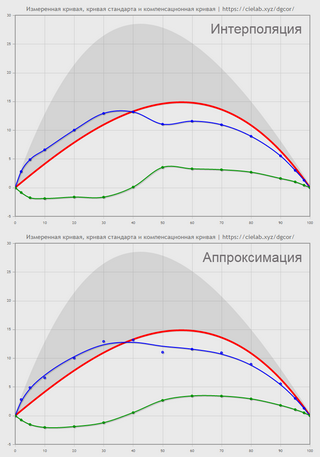 Интерполяция и аппроксимация функции TVI печати